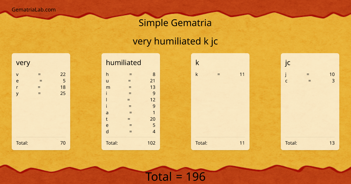 very humiliated k jc in simple Gematria